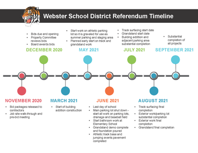 Timeline